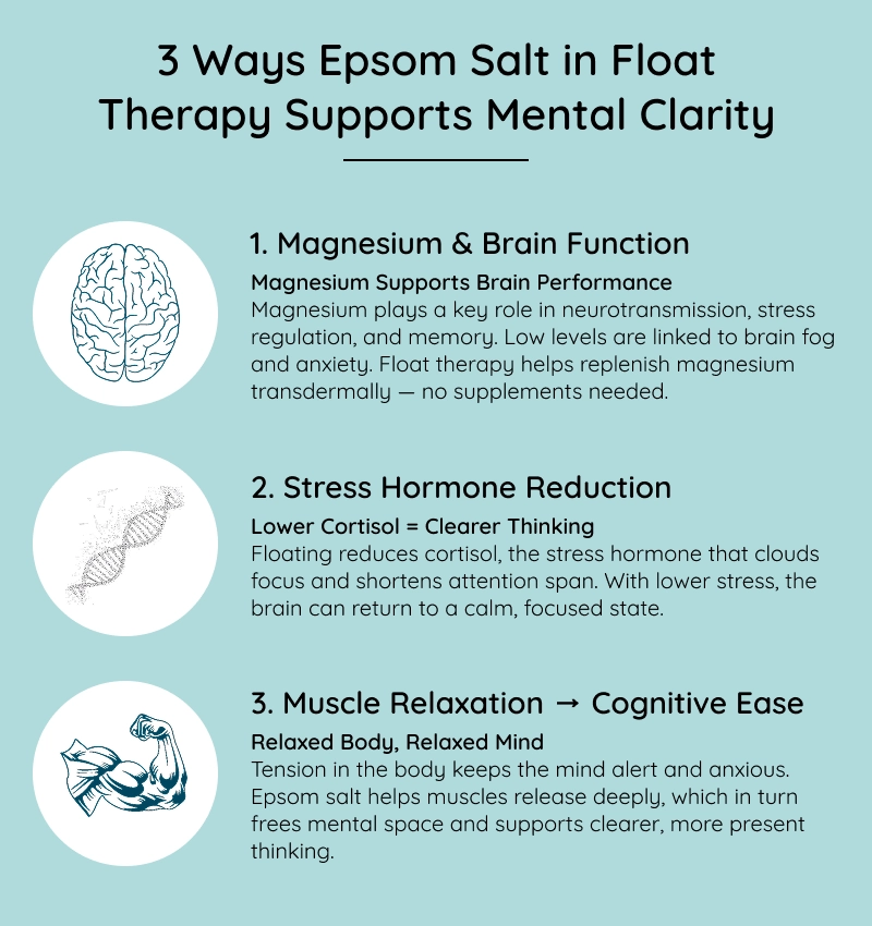 Infographic showing how Epsom salt float therapy improves mental clarity